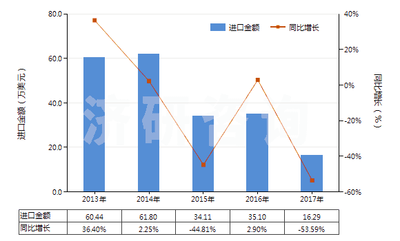2013-2017年中國(guó)其他含甲烷、乙烷或丙烷的鹵化衍生物的混合物(HS38247900)進(jìn)口總額及增速統(tǒng)計(jì)